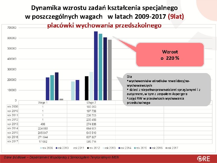 Dynamika wzrostu zadań kształcenia specjalnego w poszczególnych wagach w latach 2009 -2017 (9 lat)