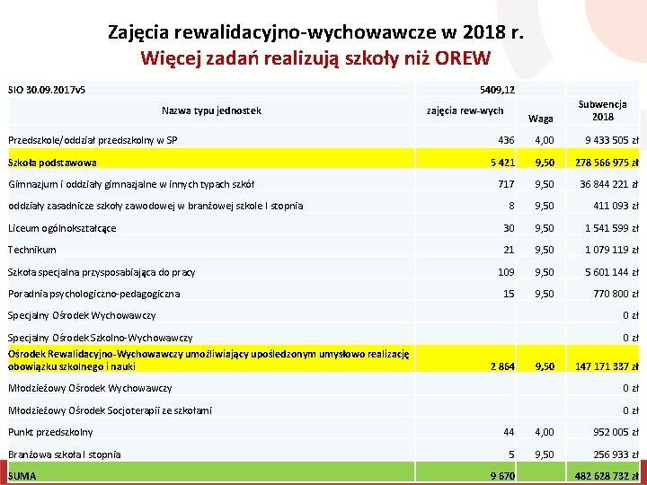 Zajęcia rewalidacyjno-wychowawcze w 2018 r. Więcej zadań realizują szkoły niż OREW SIO 30. 09.