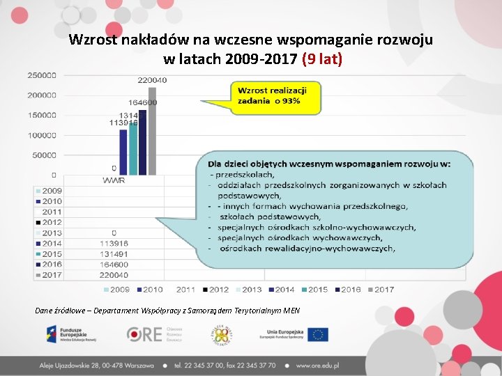 Wzrost nakładów na wczesne wspomaganie rozwoju w latach 2009 -2017 (9 lat) Dane źródłowe