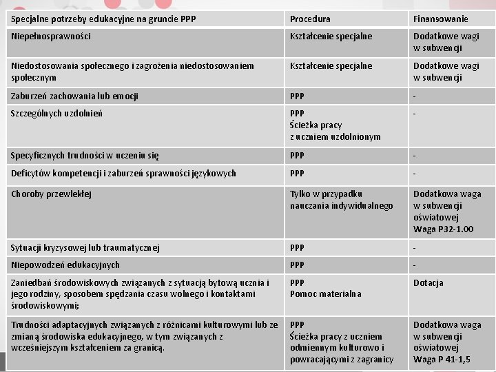 Specjalne potrzeby edukacyjne na gruncie PPP Procedura Finansowanie Niepełnosprawności Kształcenie specjalne Dodatkowe wagi w