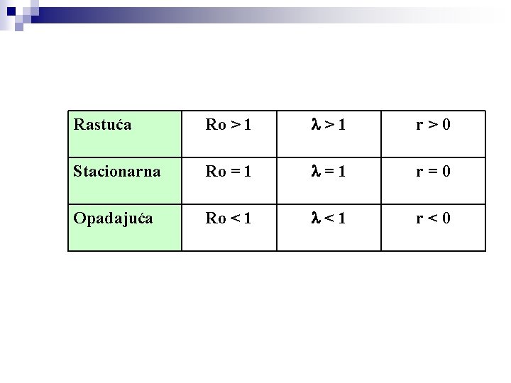 Rastuća Ro > 1 >1 r>0 Stacionarna Ro = 1 =1 r=0 Opadajuća Ro
