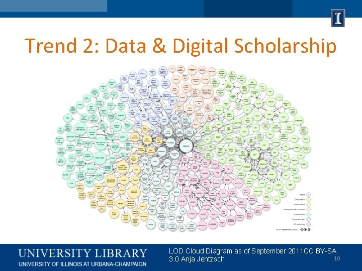 Trend 2: Data & Digital Scholarship LOD Cloud Diagram as of September 2011 CC