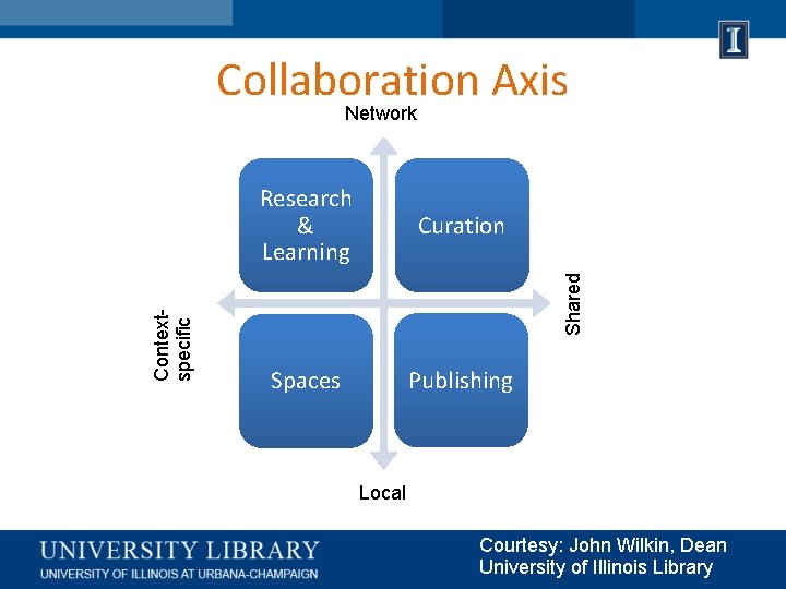 Collaboration Axis Research & Learning Curation Spaces Publishing Shared Contextspecific Network Local Courtesy: John