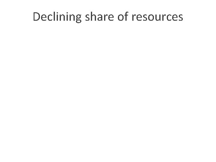 Declining share of resources 