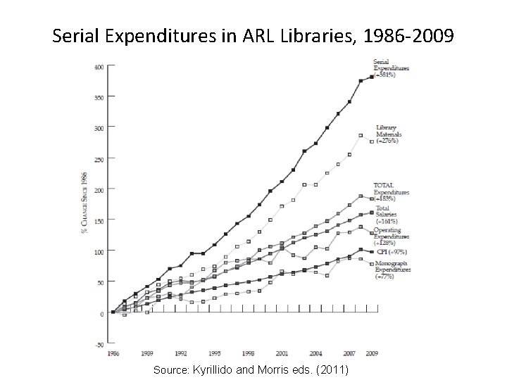 Serial Expenditures in ARL Libraries, 1986 -2009 Source: Kyrillido and Morris eds. (2011) 