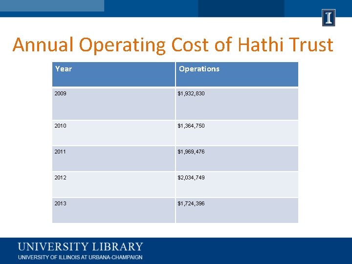 Annual Operating Cost of Hathi Trust Year Operations 2009 $1, 932, 830 2010 $1,