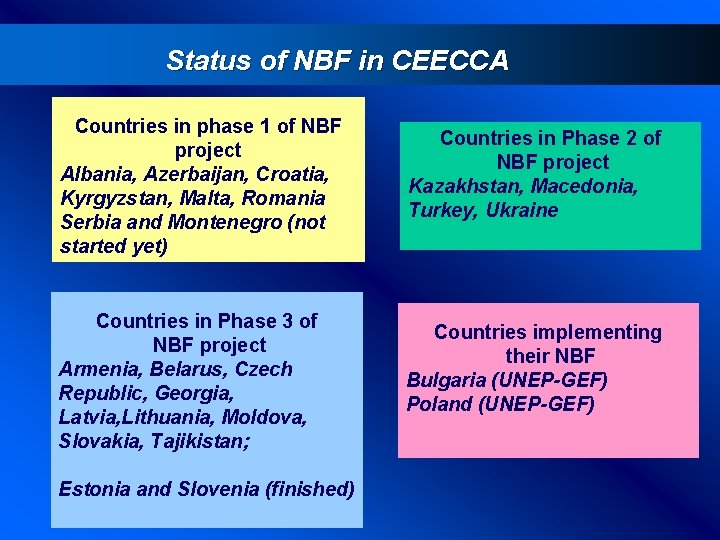 Status of NBF in CEECCA Countries in phase 1 of NBF project Albania, Azerbaijan,