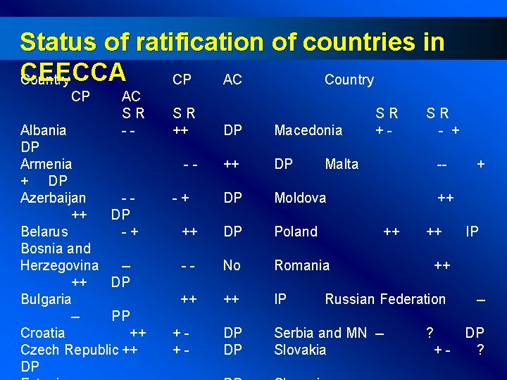 Status of ratification of countries in CEECCA Country CP AC SR -- Albania DP