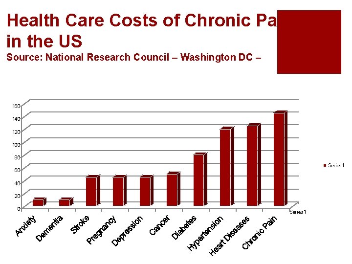 Health Care Costs of Chronic Pain in the US Source: National Research Council –