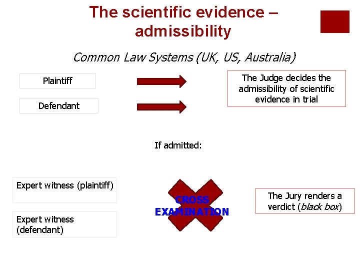 The scientific evidence – admissibility Common Law Systems (UK, US, Australia) The Judge decides