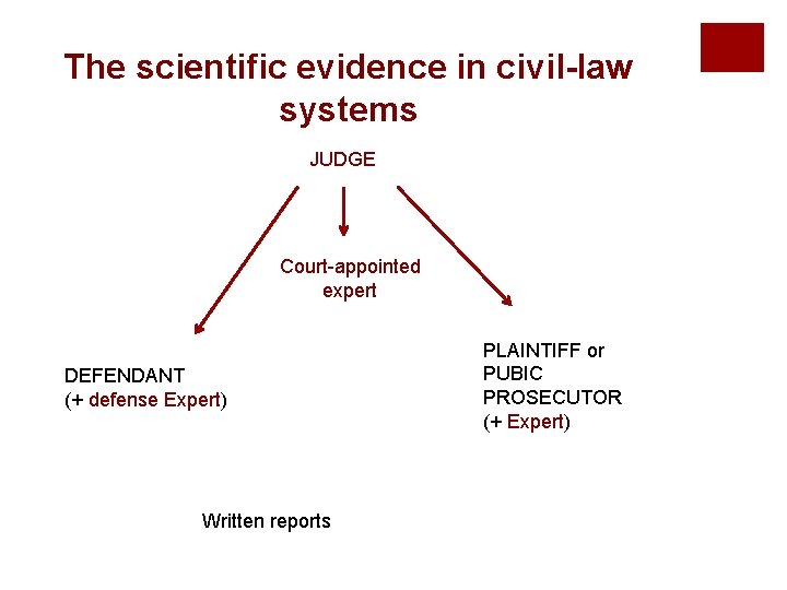 The scientific evidence in civil-law systems JUDGE Court-appointed expert DEFENDANT (+ defense Expert) Written