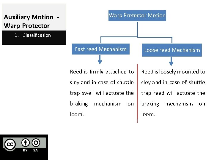 Warp Protector Motion Auxiliary Motion Warp Protector 1. Classification Fast reed Mechanism Loose reed