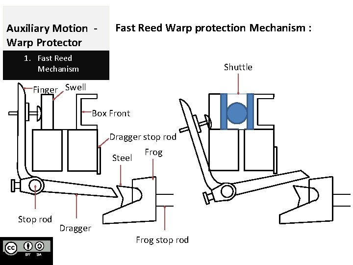 Auxiliary Motion Warp Protector Fast Reed Warp protection Mechanism : 1. Fast Reed Mechanism