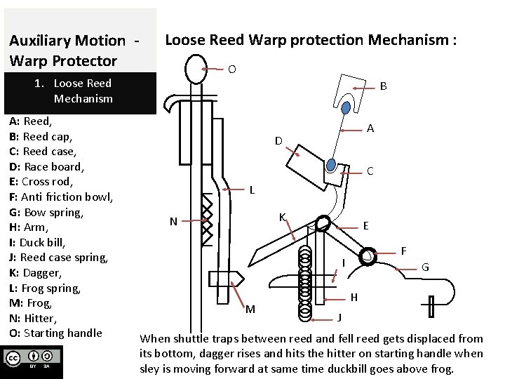 Auxiliary Motion Warp Protector Loose Reed Warp protection Mechanism : O 1. Loose Reed