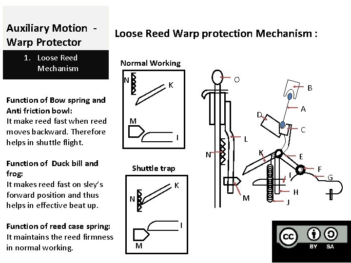 Auxiliary Motion Warp Protector 1. Loose Reed Mechanism Loose Reed Warp protection Mechanism :