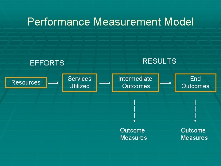 Performance Measurement Model RESULTS EFFORTS Resources Services Utilized Intermediate Outcomes End Outcomes Outcome Measures