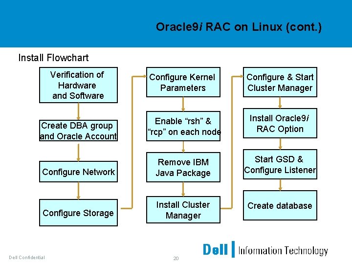 Oracle 9 i RAC on Linux (cont. ) Install Flowchart Verification of Hardware and
