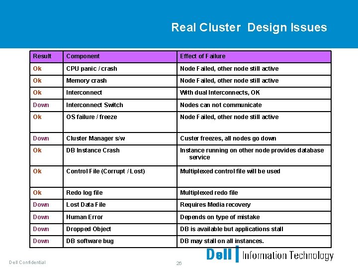 Real Cluster Design Issues Result Component Effect of Failure Ok CPU panic / crash