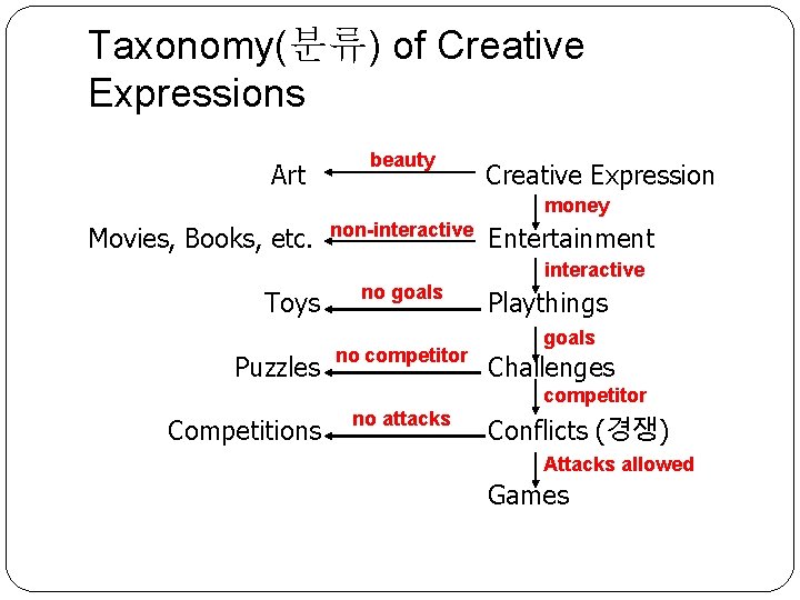 Taxonomy(분류) of Creative Expressions Art beauty Creative Expression money Movies, Books, etc. non-interactive Entertainment