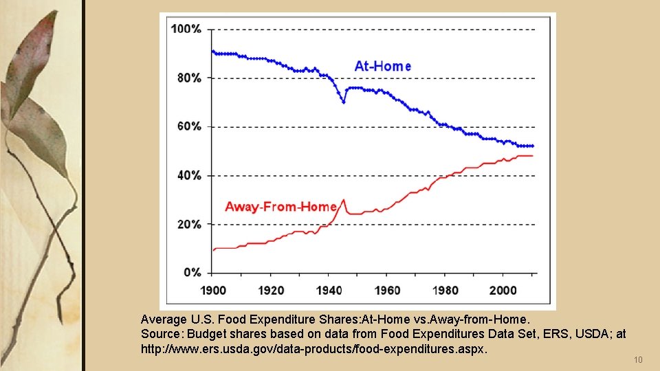 Average U. S. Food Expenditure Shares: At-Home vs. Away-from-Home. Source: Budget shares based on