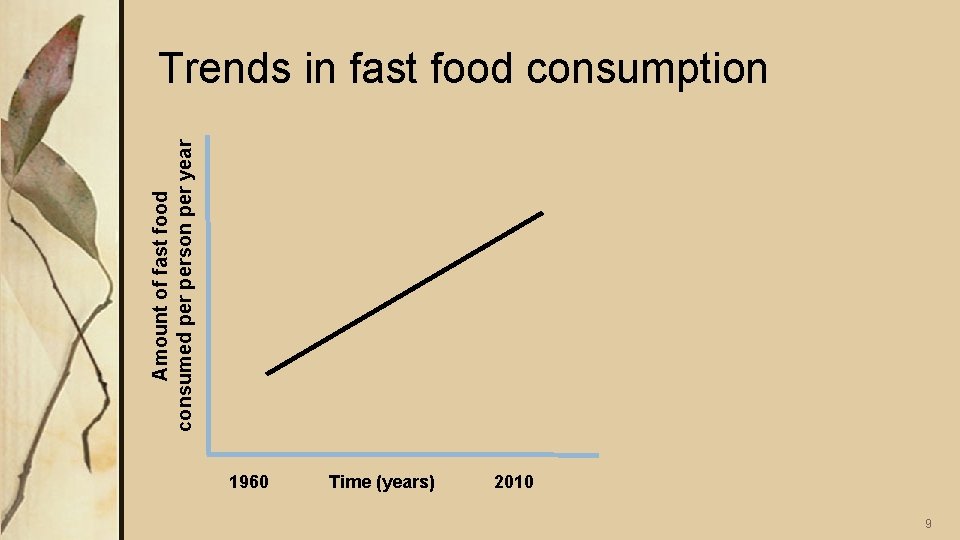 Amount of fast food consumed person per year Trends in fast food consumption 1960