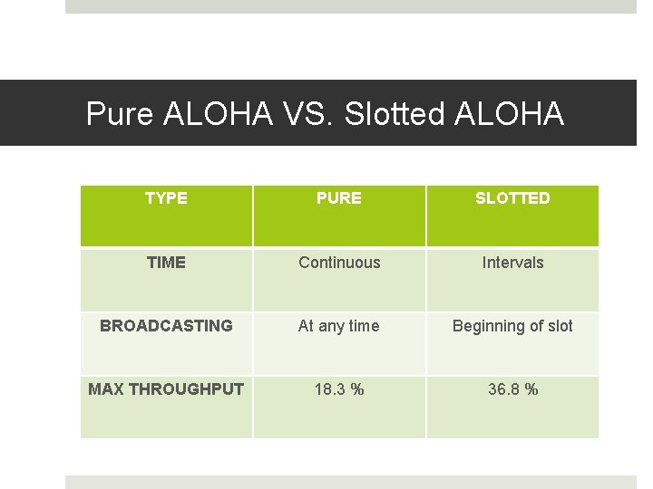 Pure ALOHA VS. Slotted ALOHA TYPE PURE SLOTTED TIME Continuous Intervals BROADCASTING At any
