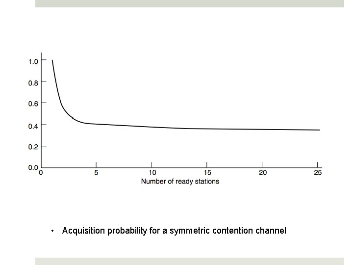  • Acquisition probability for a symmetric contention channel 