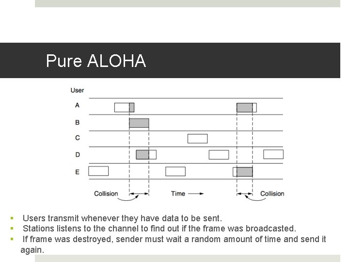 Pure ALOHA § § § Users transmit whenever they have data to be sent.