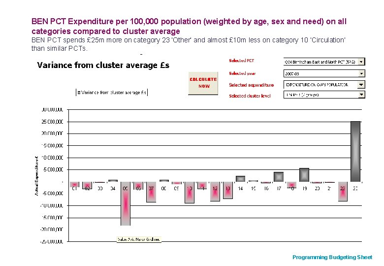 BEN PCT Expenditure per 100, 000 population (weighted by age, sex and need) on BEN PCT Expenditure per 100, 000 population (weighted by age, sex and need) on