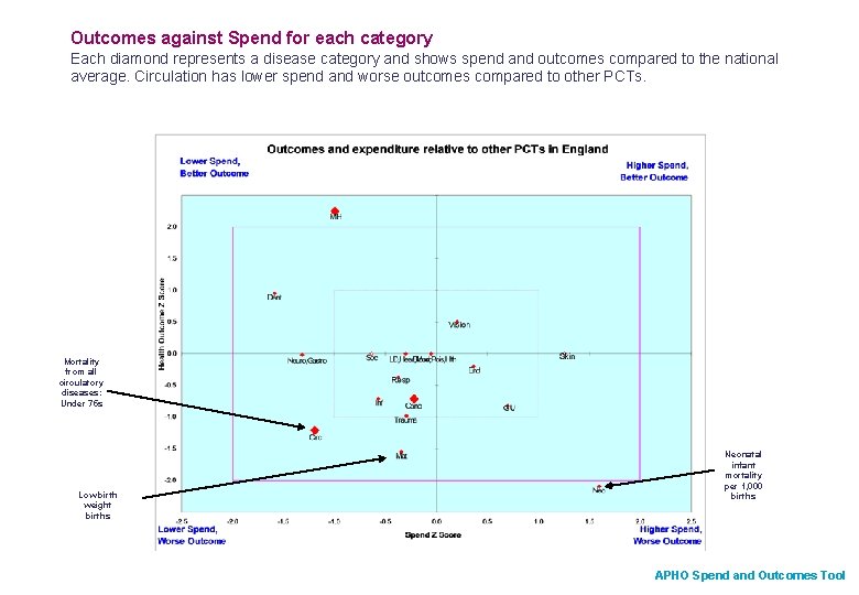 Outcomes against Spend for each category Each diamond represents a disease category and shows