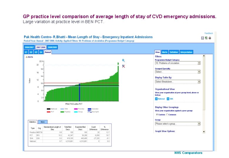 GP practice level comparison of average length of stay of CVD emergency admissions. Large