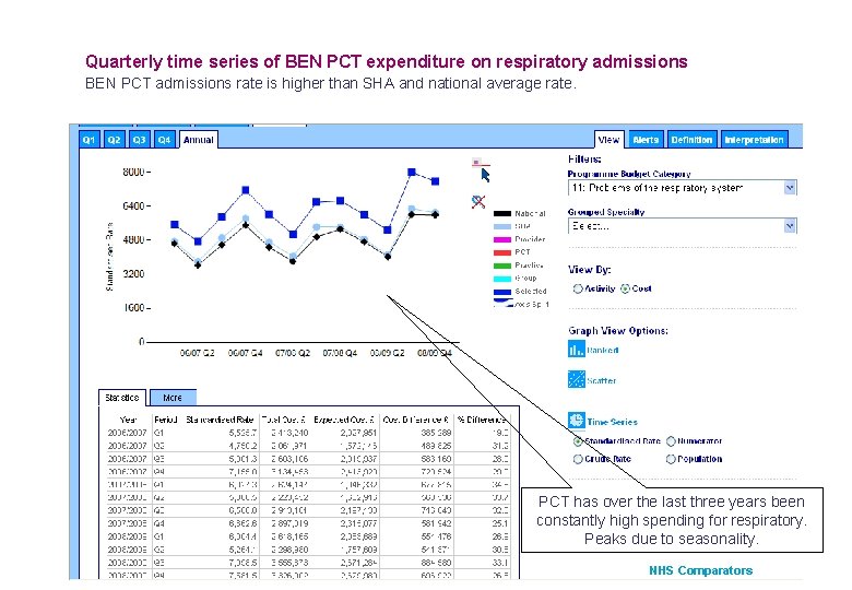 Quarterly time series of BEN PCT expenditure on respiratory admissions BEN PCT admissions rate Quarterly time series of BEN PCT expenditure on respiratory admissions BEN PCT admissions rate