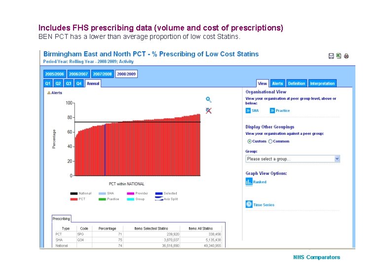 Includes FHS prescribing data (volume and cost of prescriptions) BEN PCT has a lower
