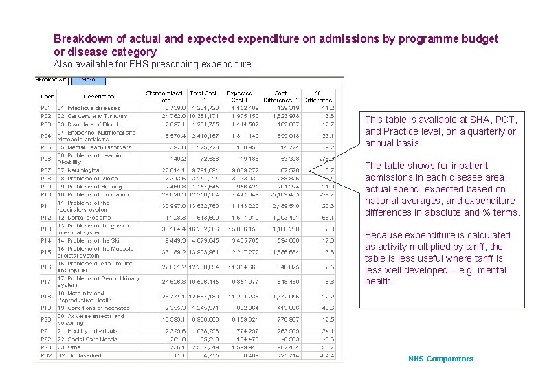 Breakdown of actual and expected expenditure on admissions by programme budget or disease category