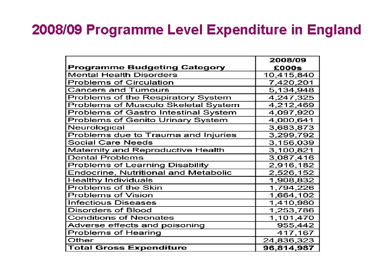 2008/09 Programme Level Expenditure in England 