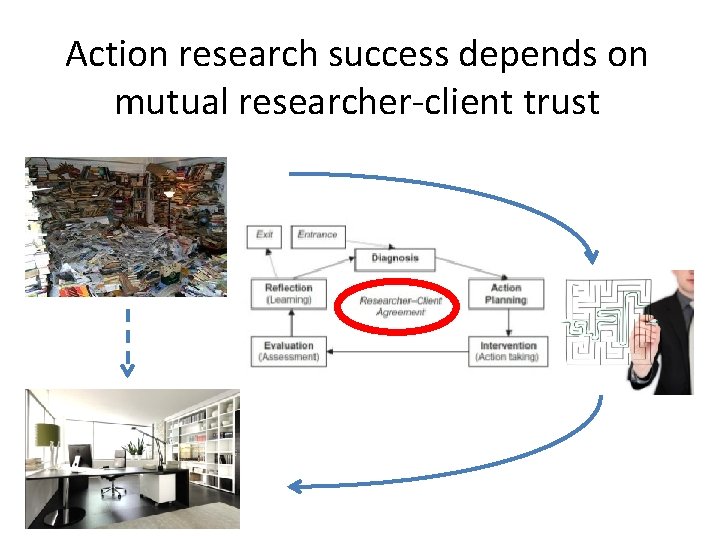 Action research success depends on mutual researcher-client trust 
