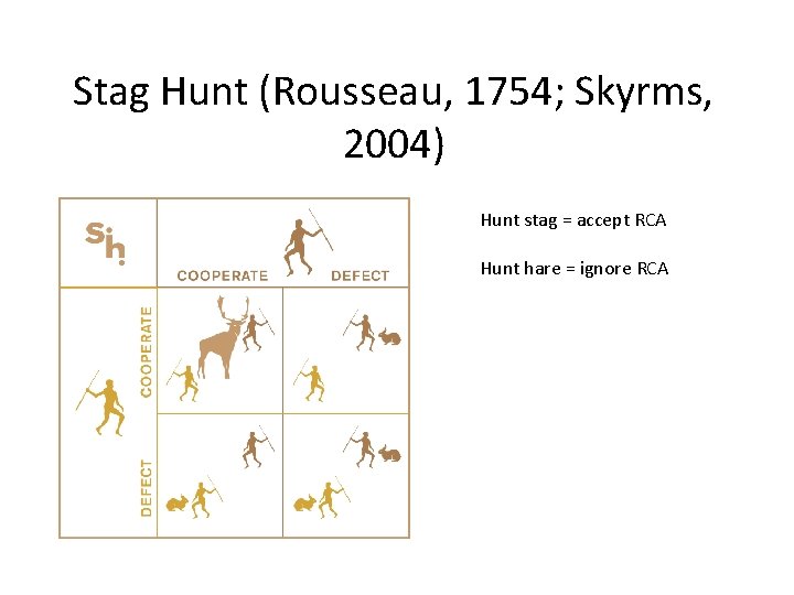 Stag Hunt (Rousseau, 1754; Skyrms, 2004) Hunt stag = accept RCA Hunt hare =