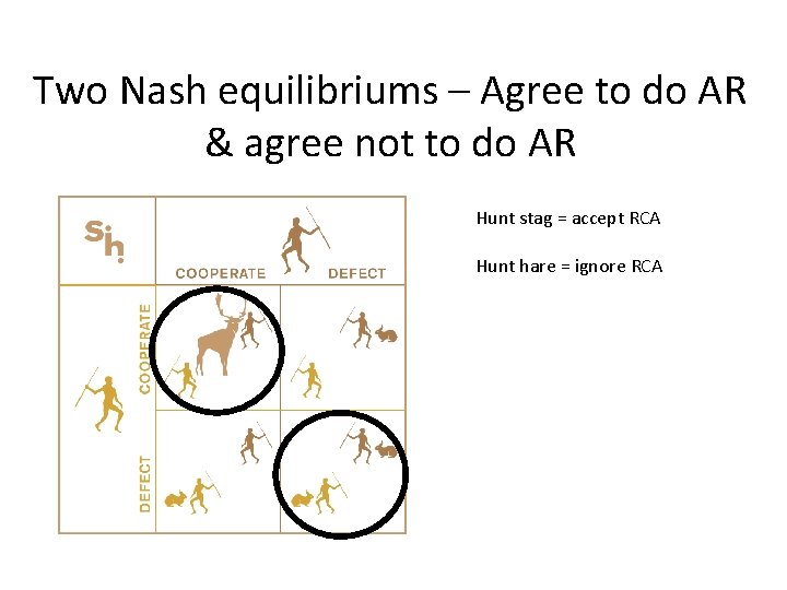Two Nash equilibriums – Agree to do AR & agree not to do AR