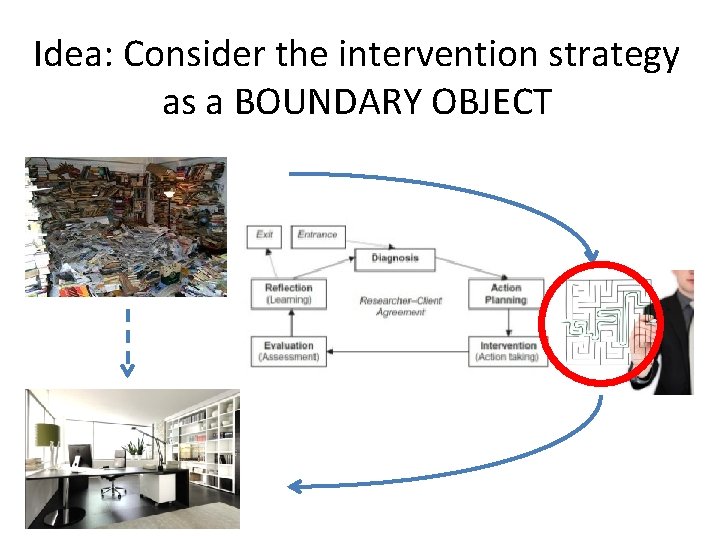 Idea: Consider the intervention strategy as a BOUNDARY OBJECT 