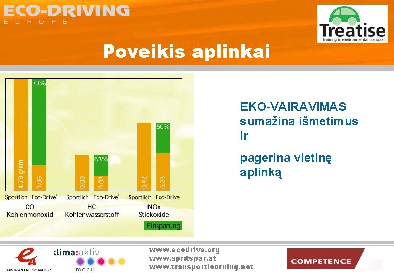 Poveikis aplinkai EKO-VAIRAVIMAS sumažina išmetimus ir pagerina vietinę aplinką www. ecodrive. org www. spritspar.