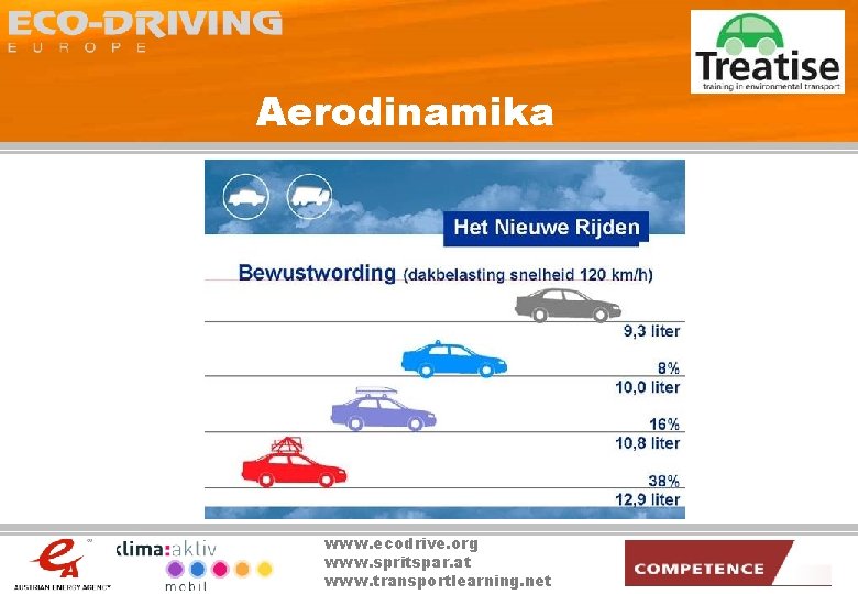 Aerodinamika www. ecodrive. org www. spritspar. at www. transportlearning. net 