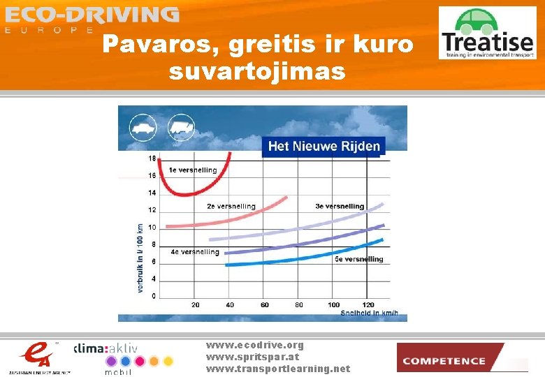 Pavaros, greitis ir kuro suvartojimas www. ecodrive. org www. spritspar. at www. transportlearning. net