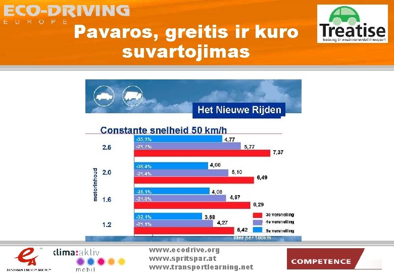 Pavaros, greitis ir kuro suvartojimas www. ecodrive. org www. spritspar. at www. transportlearning. net