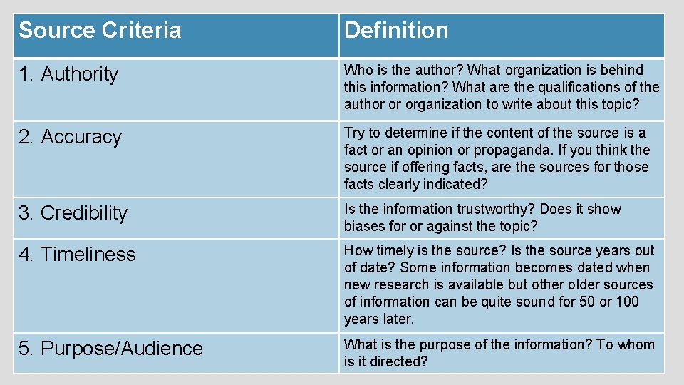 Source Criteria Definition 1. Authority Who is the author? What organization is behind this