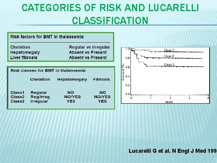 CATEGORIES OF RISK AND LUCARELLI CLASSIFICATION Lucarelli G et al. N Engl J Med