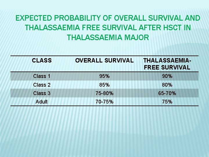 EXPECTED PROBABILITY OF OVERALL SURVIVAL AND THALASSAEMIA FREE SURVIVAL AFTER HSCT IN THALASSAEMIA MAJOR
