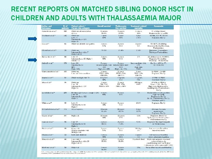 RECENT REPORTS ON MATCHED SIBLING DONOR HSCT IN CHILDREN AND ADULTS WITH THALASSAEMIA MAJOR