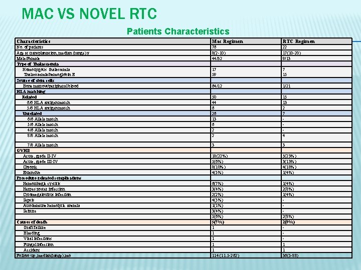 MAC VS NOVEL RTC Patients Characteristics Mac Regimen RTC Regimen No. of patients Age