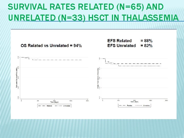 SURVIVAL RATES RELATED (N=65) AND UNRELATED (N=33) HSCT IN THALASSEMIA 