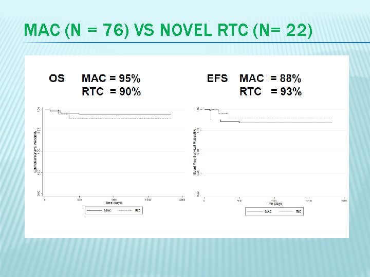MAC (N = 76) VS NOVEL RTC (N= 22) 